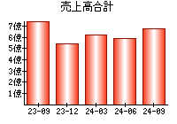 売上高合計