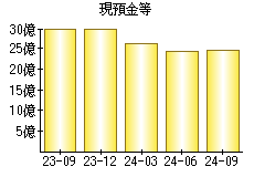 現預金等