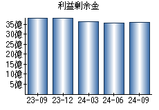 利益剰余金