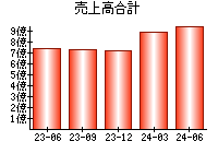 売上高合計