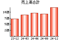 売上高合計