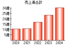 売上高合計