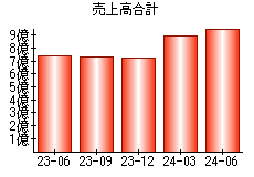 売上高合計