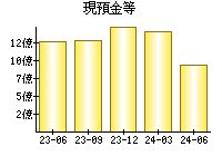 現預金等