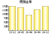 現預金等