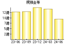 現預金等