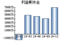 利益剰余金