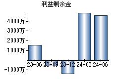 利益剰余金