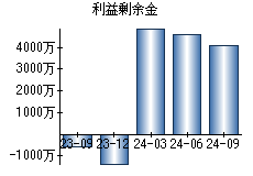 利益剰余金