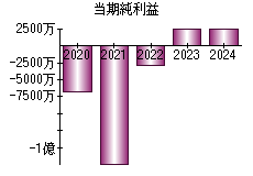 当期純利益