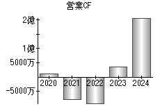 営業活動によるキャッシュフロー