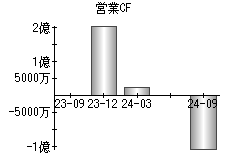 営業活動によるキャッシュフロー