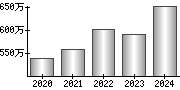 平均年収（単独）