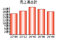 売上高合計