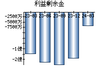 利益剰余金