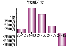 当期純利益