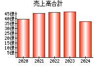 売上高合計