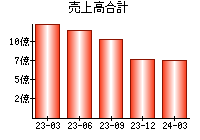 売上高合計