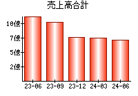 売上高合計