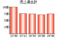 売上高合計