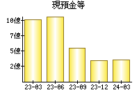 現預金等