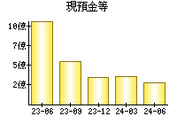 現預金等