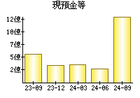 現預金等