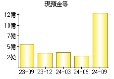 現預金等