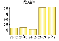 現預金等