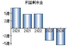 利益剰余金