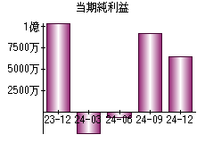 当期純利益