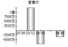 営業活動によるキャッシュフロー