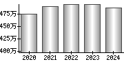 平均年収（単独）