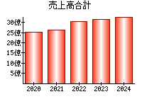 売上高合計