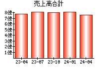 売上高合計