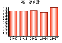 売上高合計