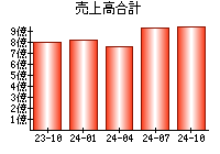 売上高合計