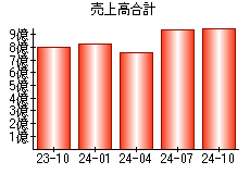 売上高合計