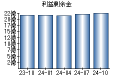 利益剰余金