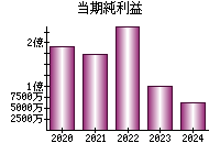 当期純利益