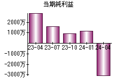 当期純利益