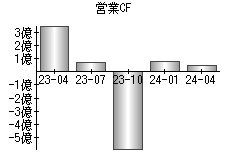 営業活動によるキャッシュフロー