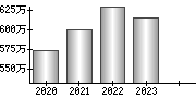 平均年収（単独）