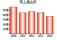 売上高合計