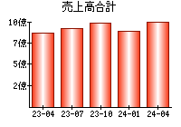 売上高合計