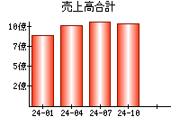 売上高合計