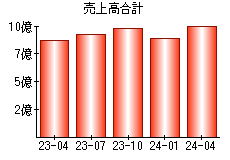 売上高合計