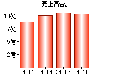 売上高合計