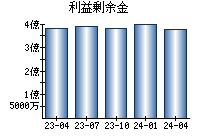 利益剰余金