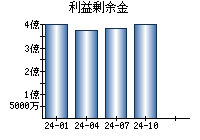 利益剰余金